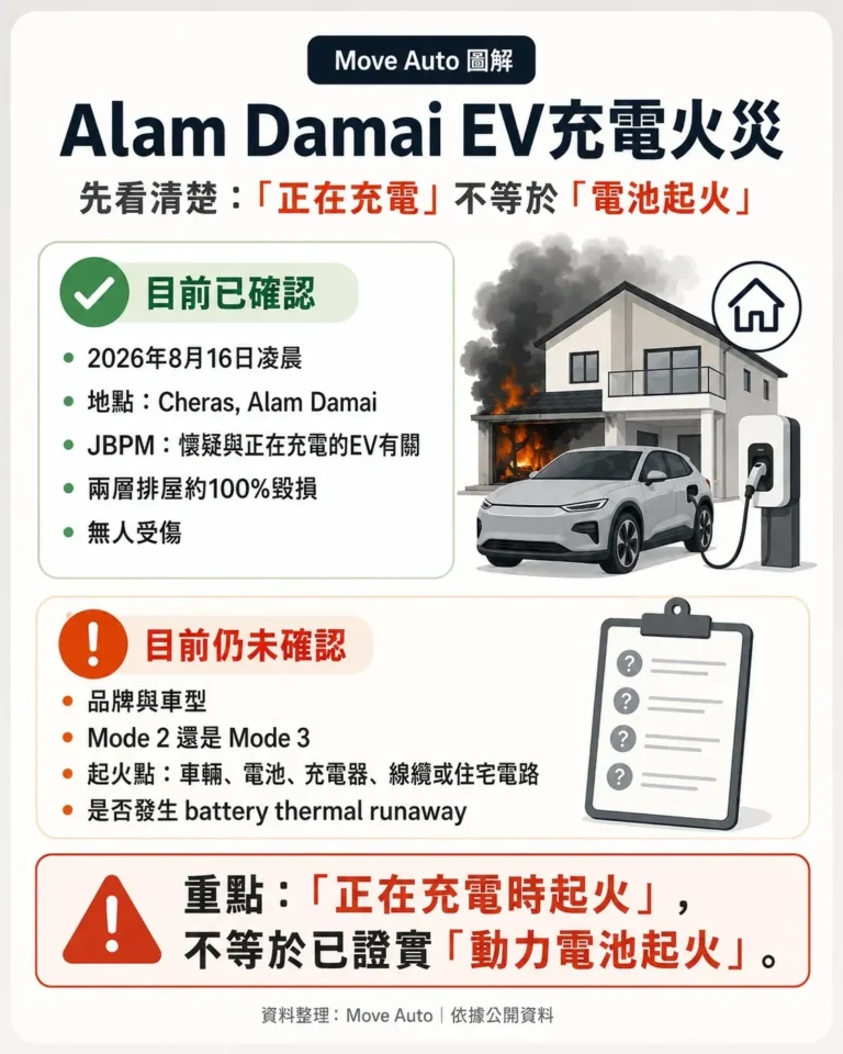 EV充電＝電池起火？Alam Damai大火揭開住宅充電安全盲點