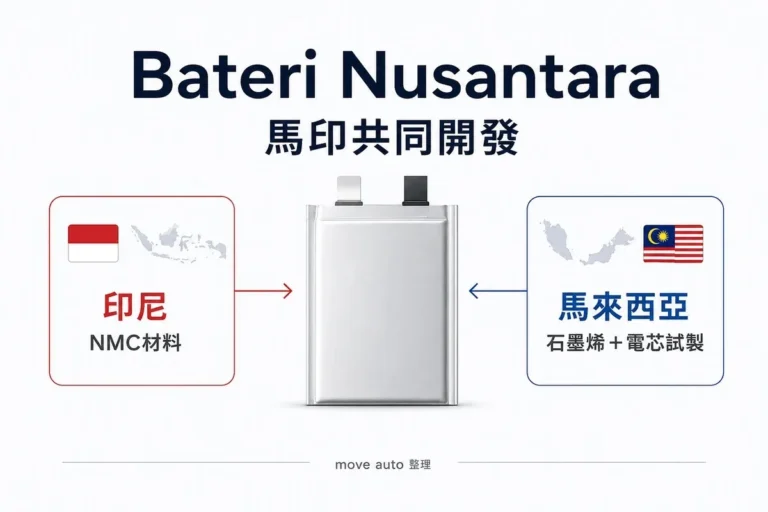 馬印合研Bateri Nusantara　印尼做NMC材料、大馬負責電芯試製