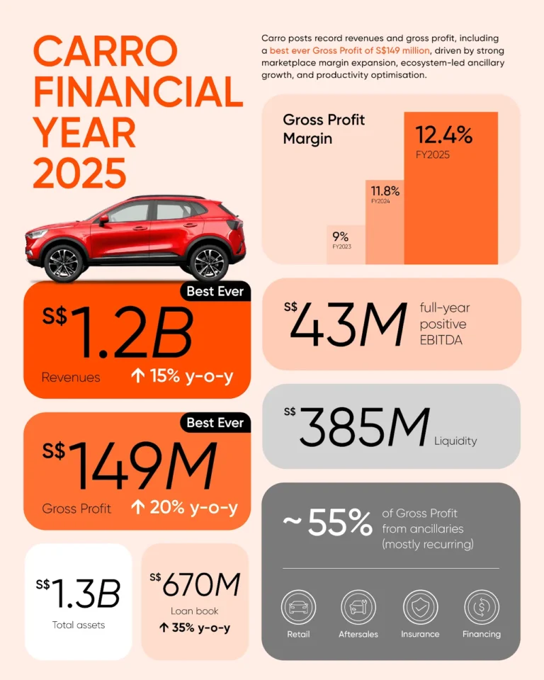 carro-fy2025-record-revenue-cool-japan-fund-investment-gallery-01