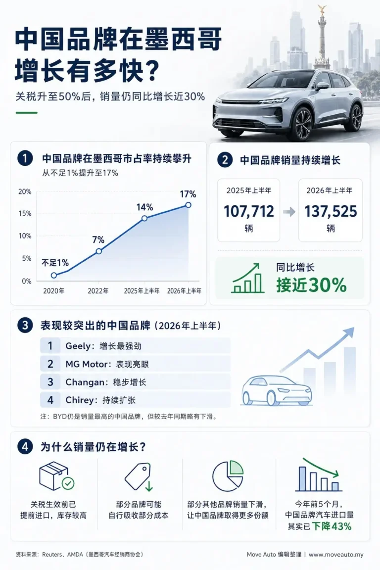 china-car-sales-mexico-50-percent-tariff-gallery-01