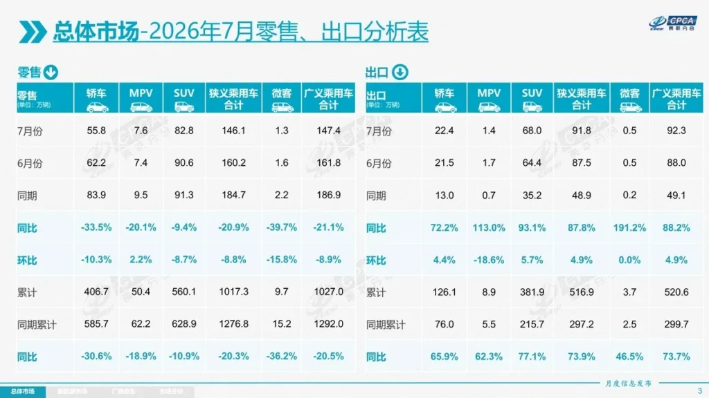 中國7月乘用車內銷連跌10個月 出口卻大增88.2%
