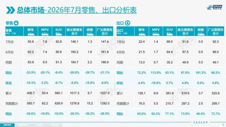 中國7月乘用車內銷連跌10個月　出口卻大增88.2%