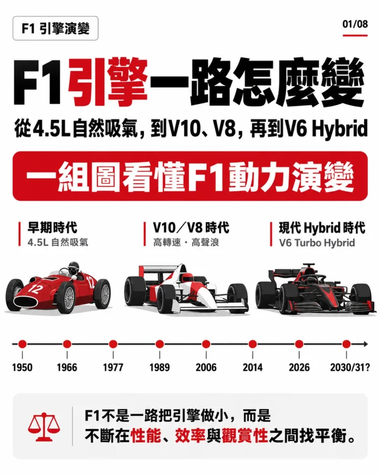 F1引擎演變總覽圖卡，從1950年代到2026 V6 Hybrid及未來V8