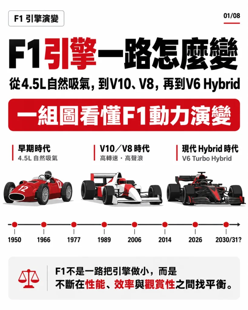 F1引擎演變總覽圖卡，從1950年代到2026 V6 Hybrid及未來V8
