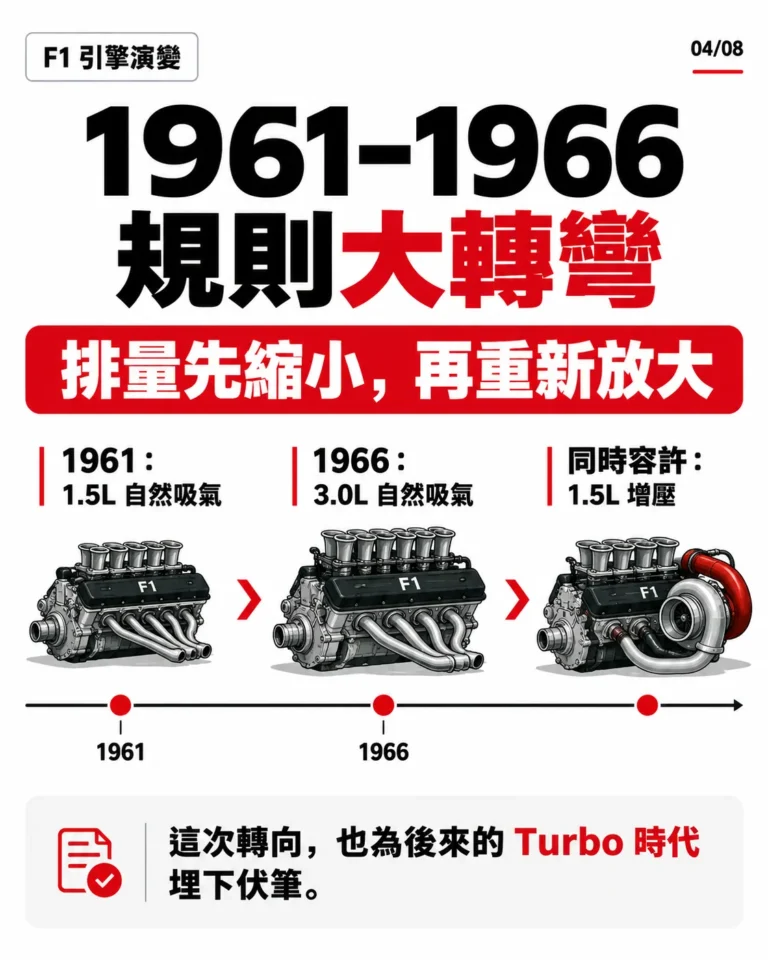 1961至1966 F1引擎規則由1.5L自然吸氣轉至3.0L圖卡