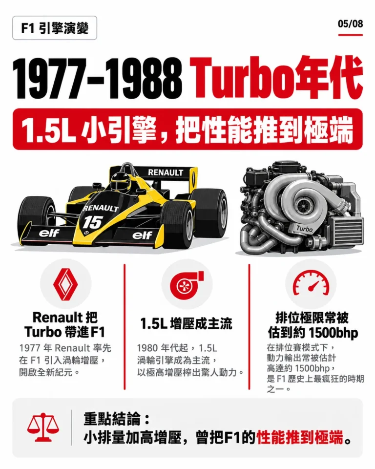 1977至1988 F1 Turbo年代1.5L增壓與高輸出圖卡