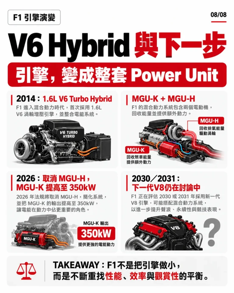 2014至2026 F1 V6 Turbo Hybrid Power Unit與未來V8圖卡