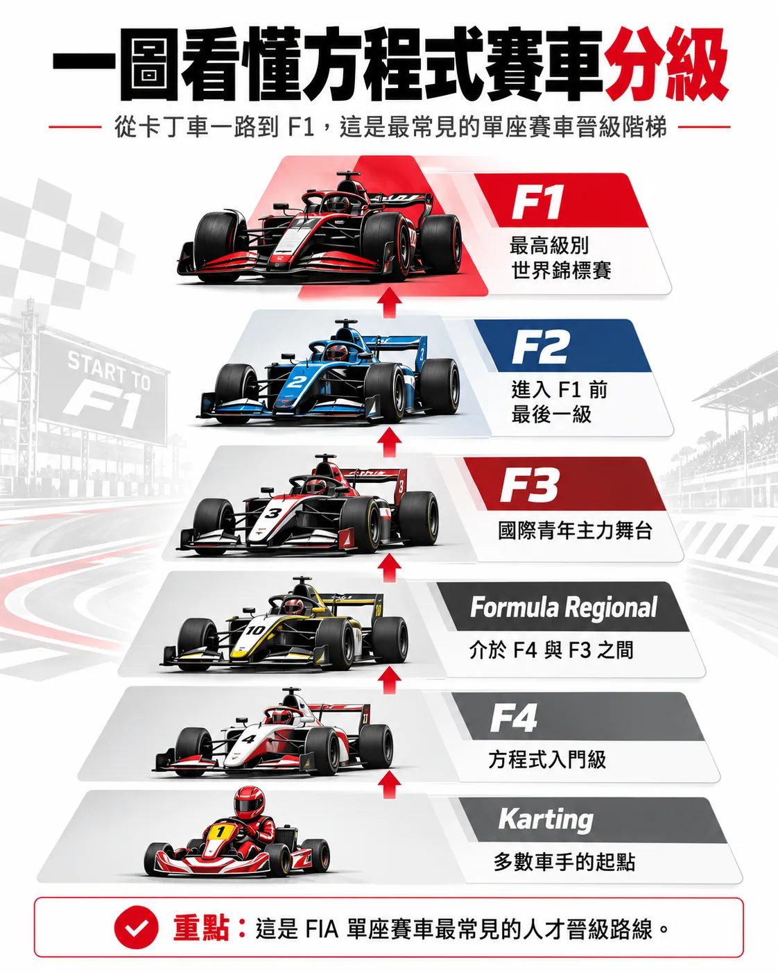 FIA單座方程式賽車從Karting到F1的晉級階梯圖卡