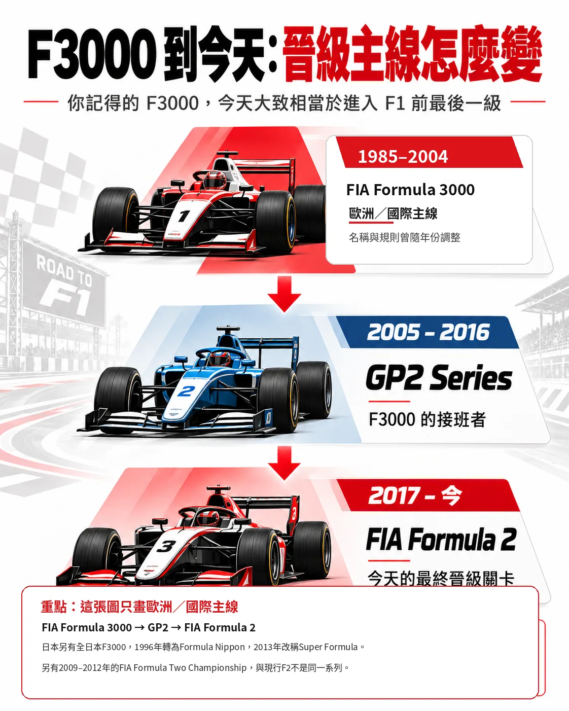 FIA Formula 3000、GP2與現行FIA Formula 2歐洲國際主線演變圖卡