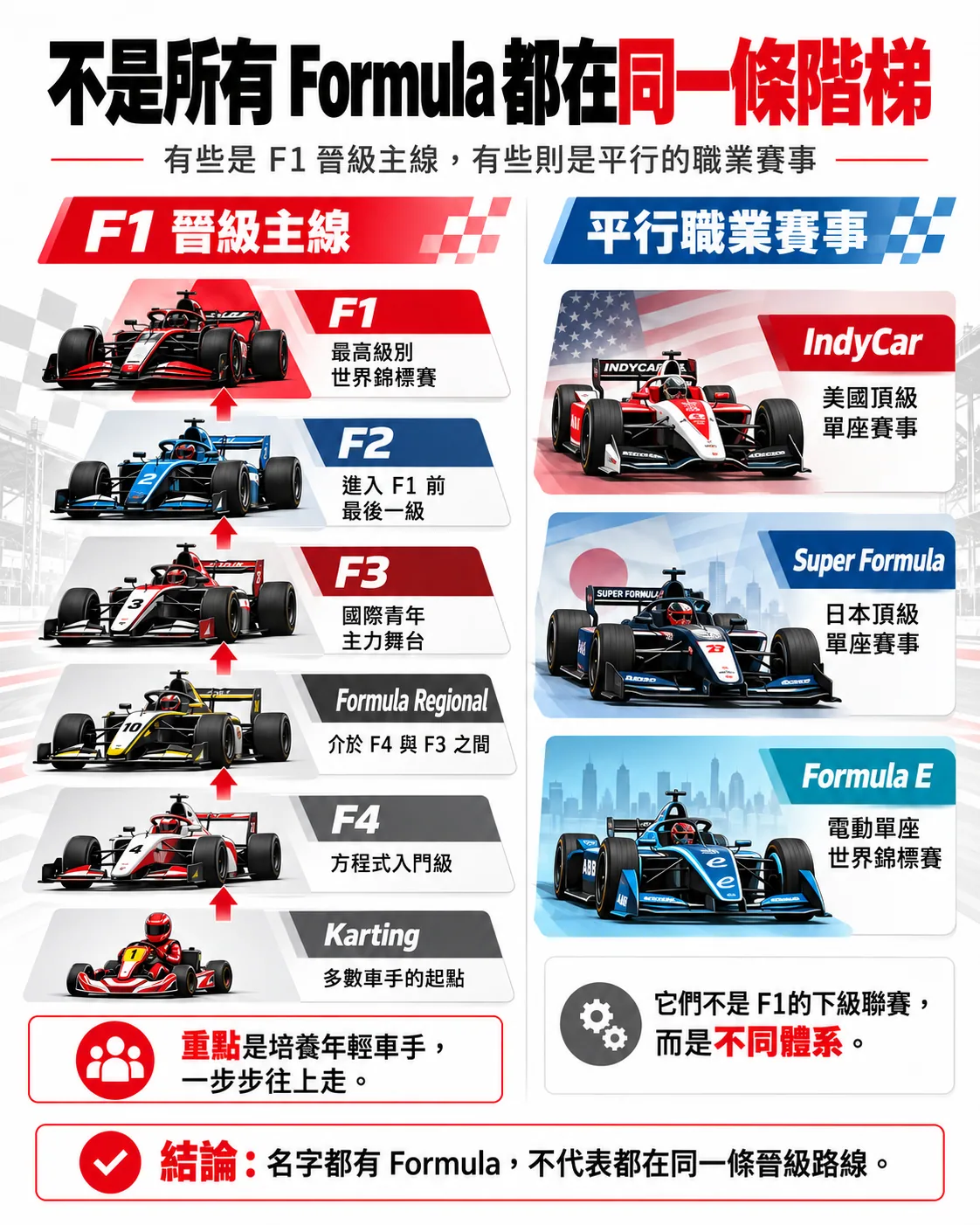 F1晉級主線與IndyCar Super Formula Formula E平行賽事圖卡