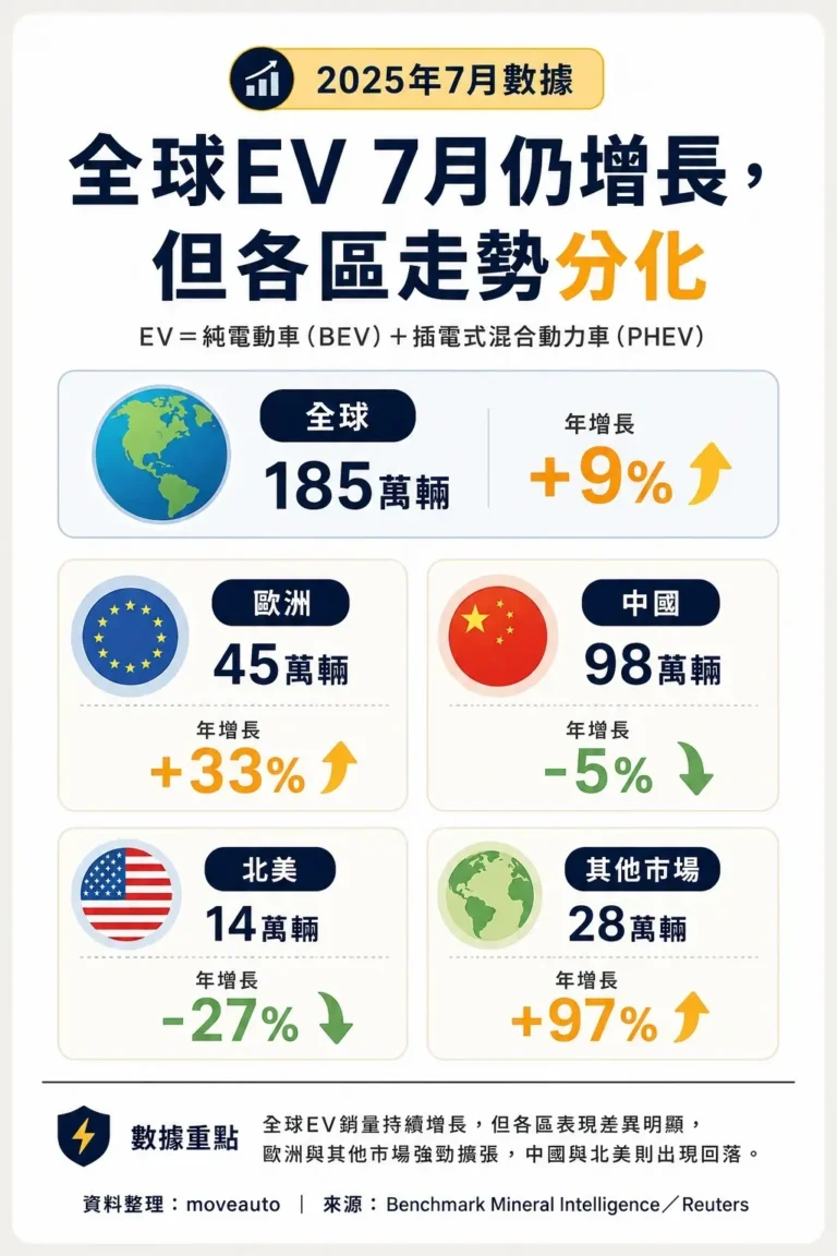 全球EV 7月銷量增9%　歐洲大增33%，北美卻跌27%