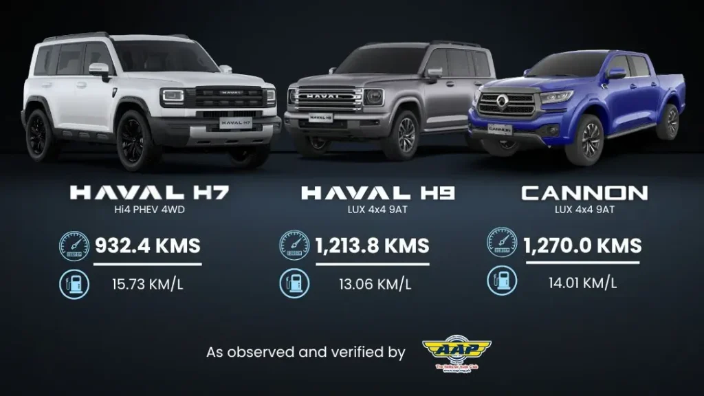 GWM Philippines Go 1000 More油耗與續航測試三款車