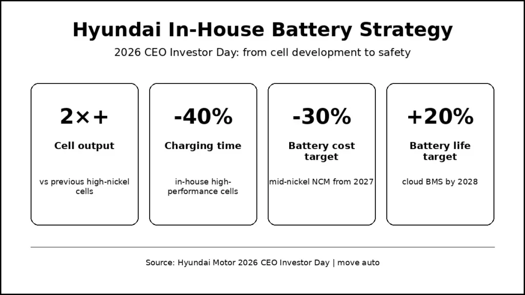 Hyundai開始自研電池:充電時間縮短40%、成本目標降30%
