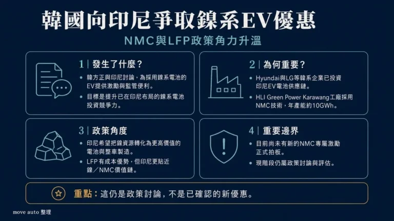 韓國向印尼爭取鎳系EV優惠　NMC與LFP政策角力升溫