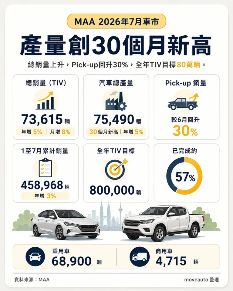 大馬7月汽車產量創30個月新高　新車銷量達7萬3615輛