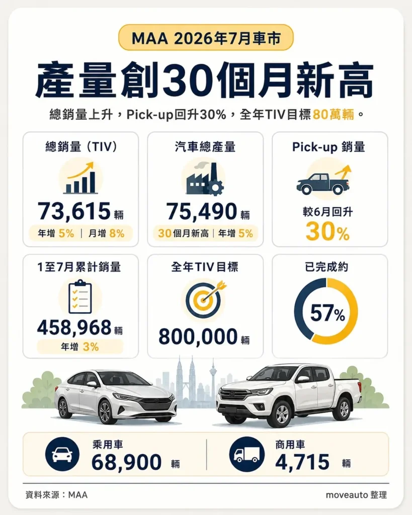 大馬7月汽車產量創30個月新高　新車銷量達7萬3615輛