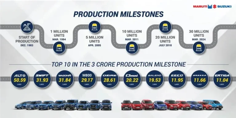 Maruti預測印度車市FY2030-31達610萬至630萬輛：小型車復甦，SUV仍會繼續長