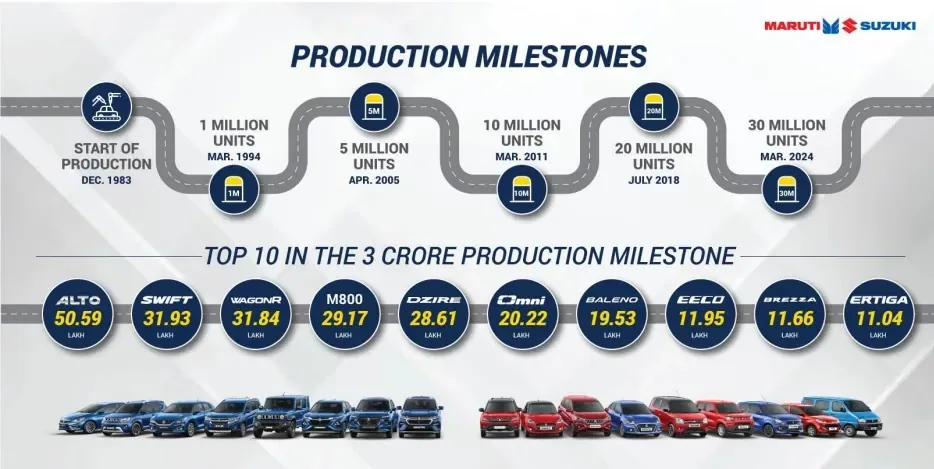 Maruti預測印度車市FY2030-31達610萬至630萬輛:小型車復甦,SUV仍會繼續長