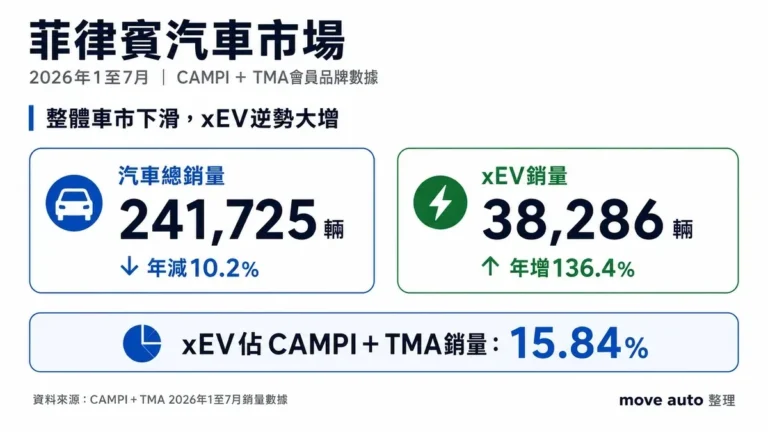 菲律賓車市首7月跌10.2%　xEV逆勢增136%，Hybrid仍是主力