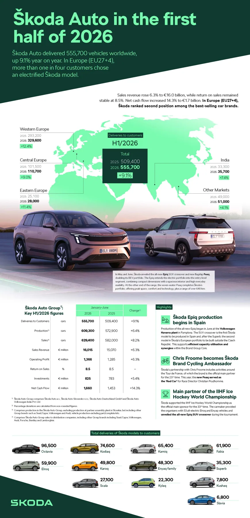 Škoda Auto 2026年上半年財務與銷售數據資訊圖