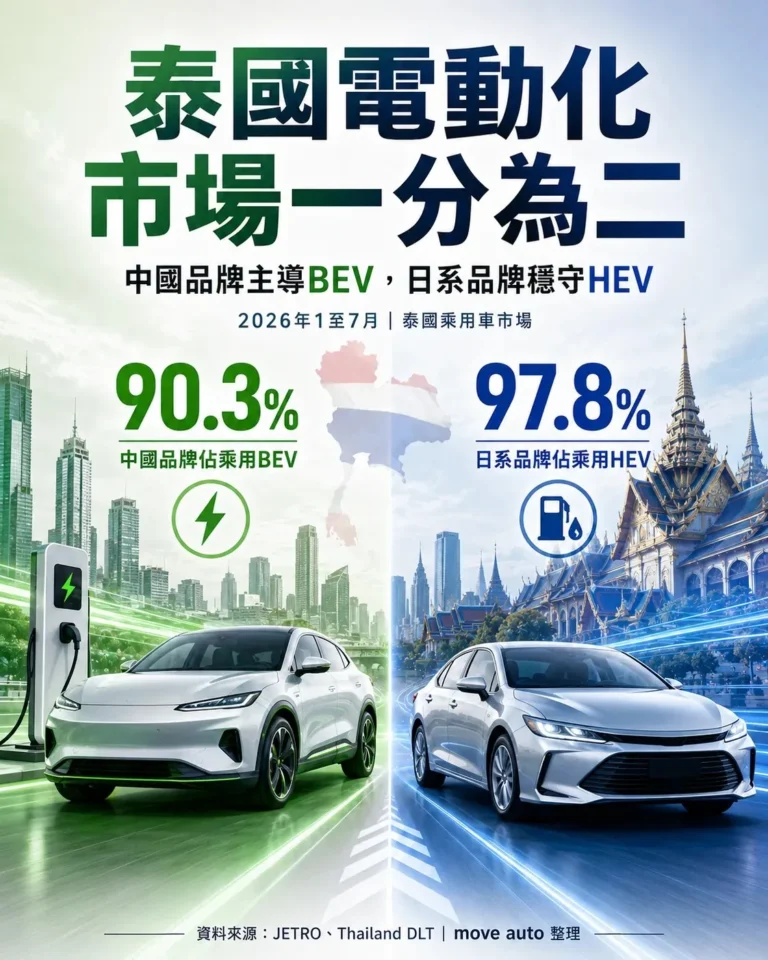泰國電動化市場一分為二　中國品牌佔90.3% BEV，日系掌握97.8% HEV