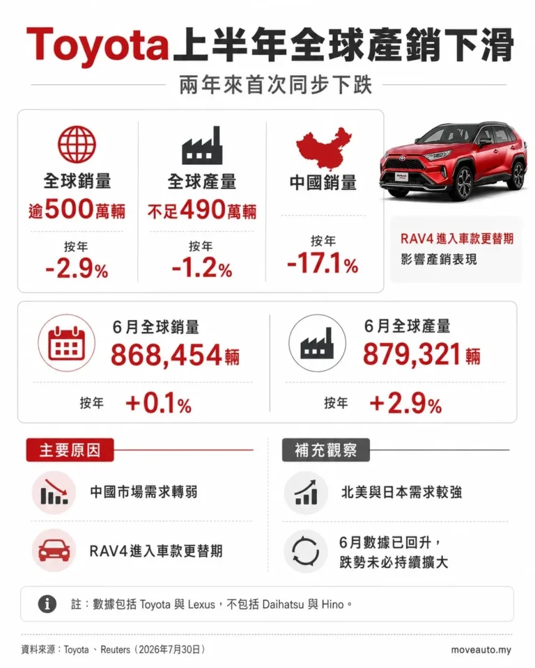 toyota-global-output-sales-fall-china-weakness-gallery-01
