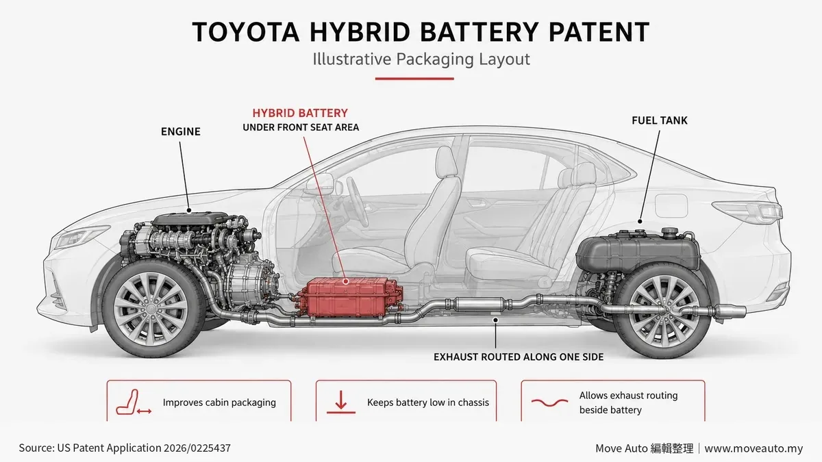 Toyota Hybrid前座下電池配置專利圖