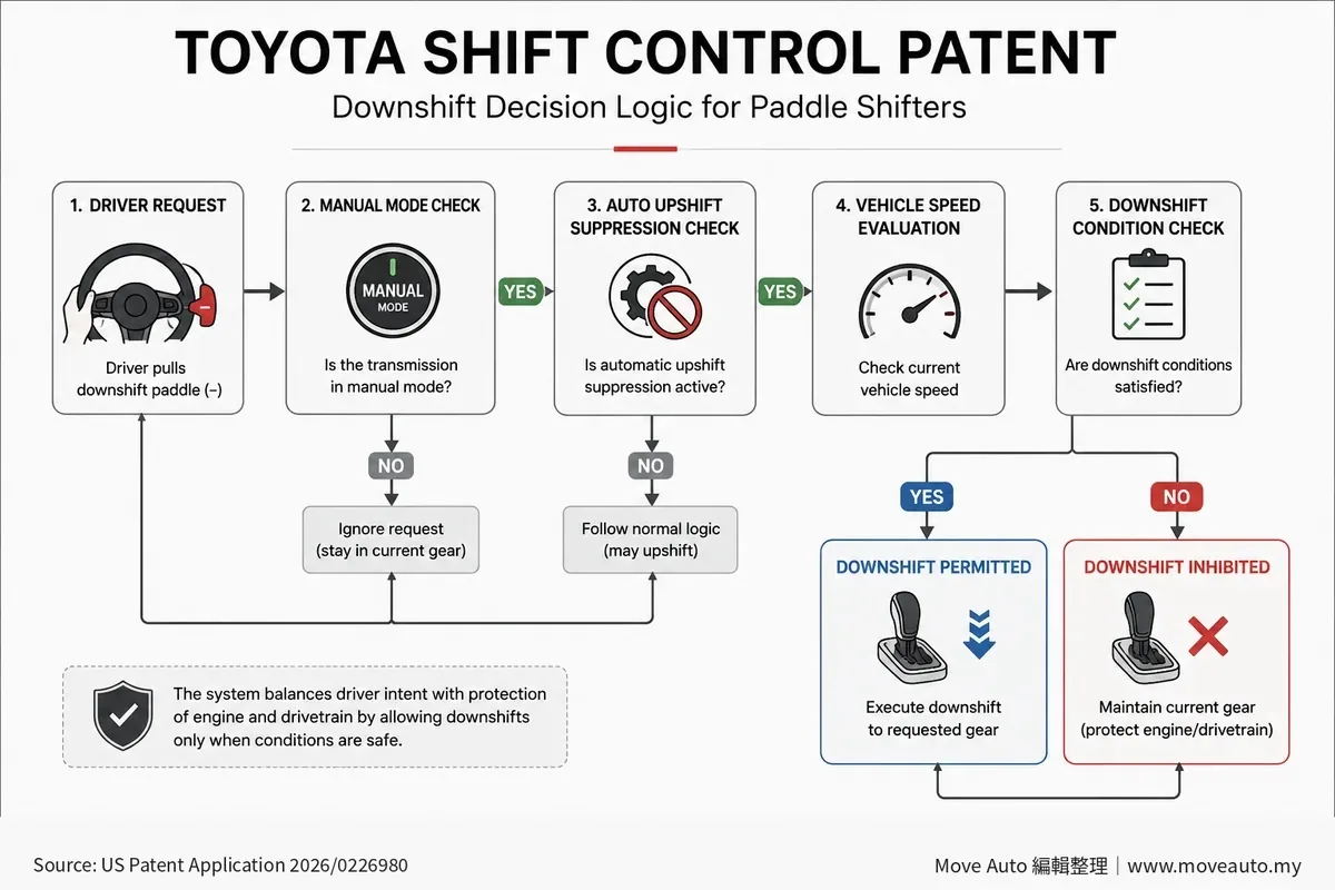 Toyota撥片降檔控制專利圖