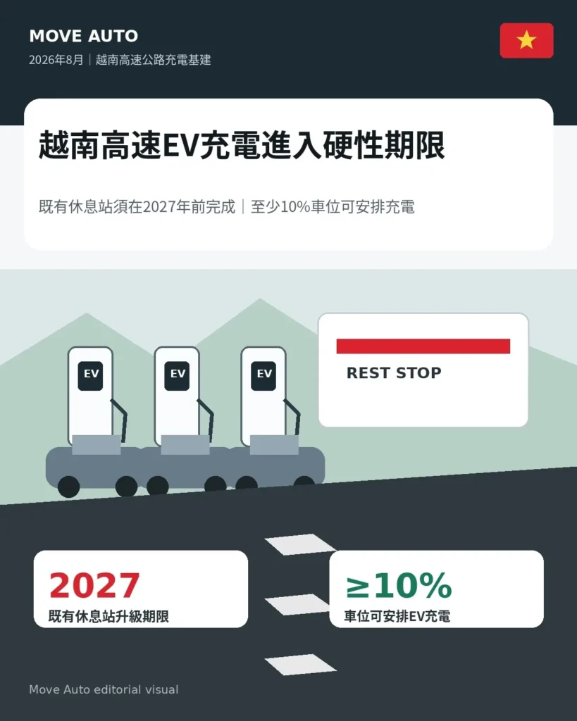 越南高速休息站EV充電設硬期限　2027年前完成，至少10%車位可安排充電