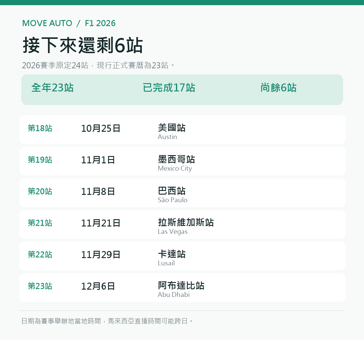 2026 F1剩餘六站日期與城市