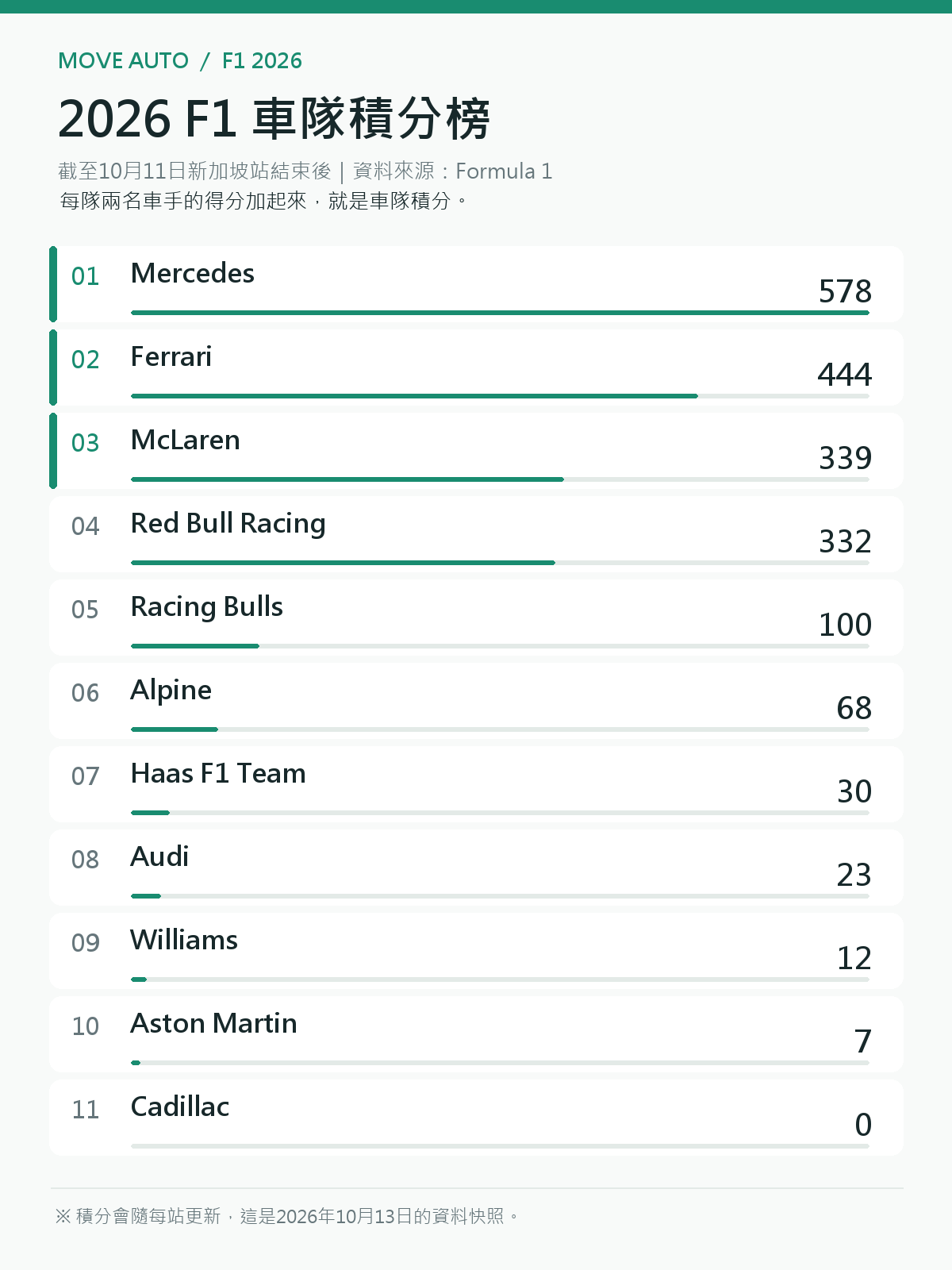 2026 F1車隊積分排名,Mercedes 578分領先